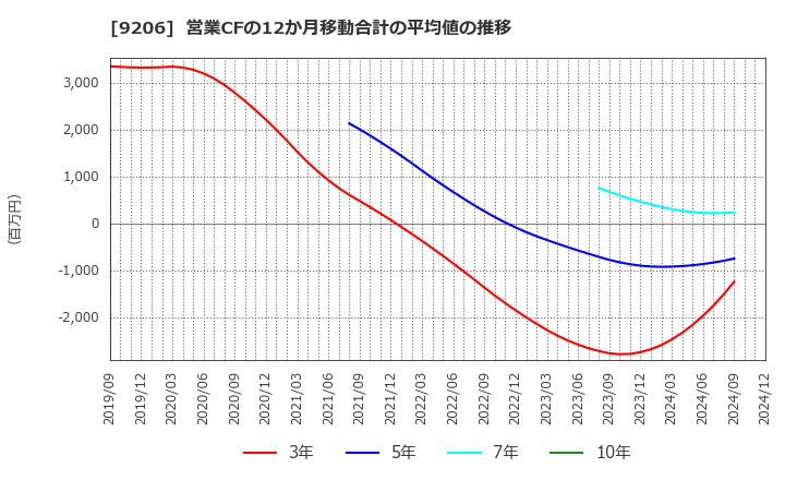 9206 (株)スターフライヤー: 営業CFの12か月移動合計の平均値の推移