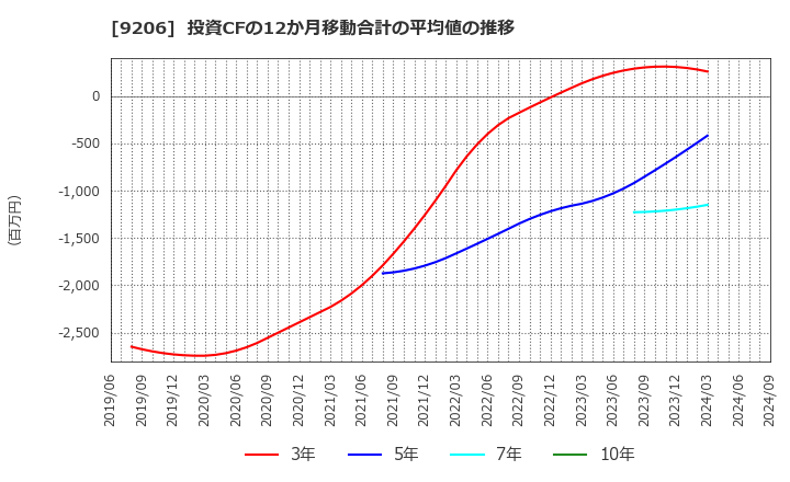 9206 (株)スターフライヤー: 投資CFの12か月移動合計の平均値の推移
