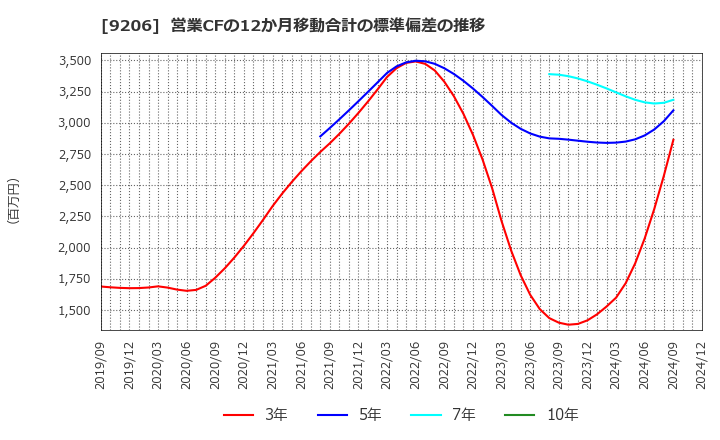 9206 (株)スターフライヤー: 営業CFの12か月移動合計の標準偏差の推移