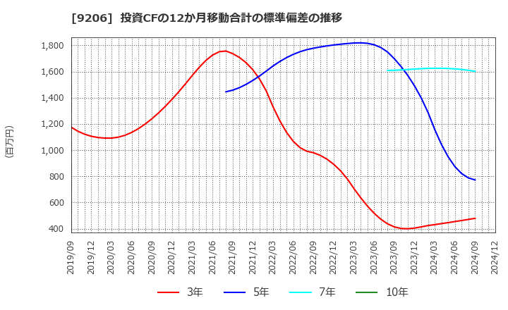 9206 (株)スターフライヤー: 投資CFの12か月移動合計の標準偏差の推移