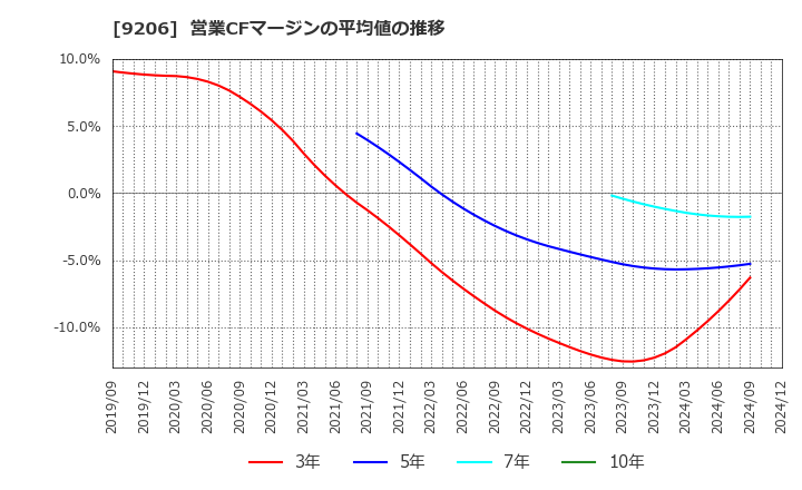 9206 (株)スターフライヤー: 営業CFマージンの平均値の推移