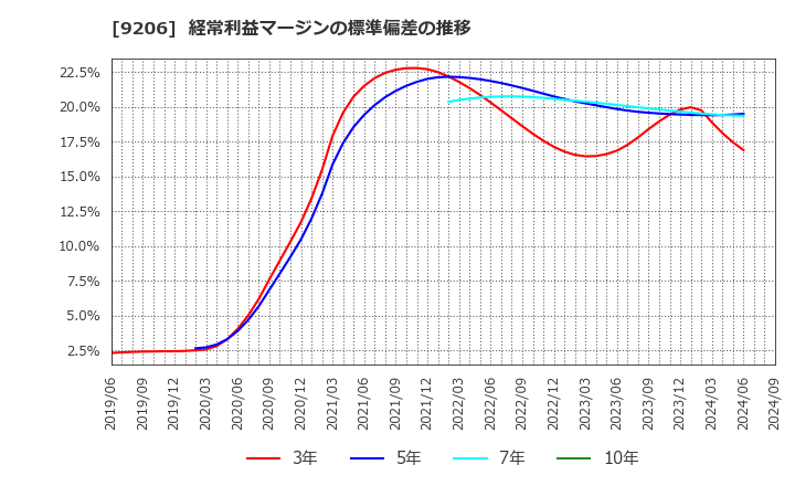 9206 (株)スターフライヤー: 経常利益マージンの標準偏差の推移