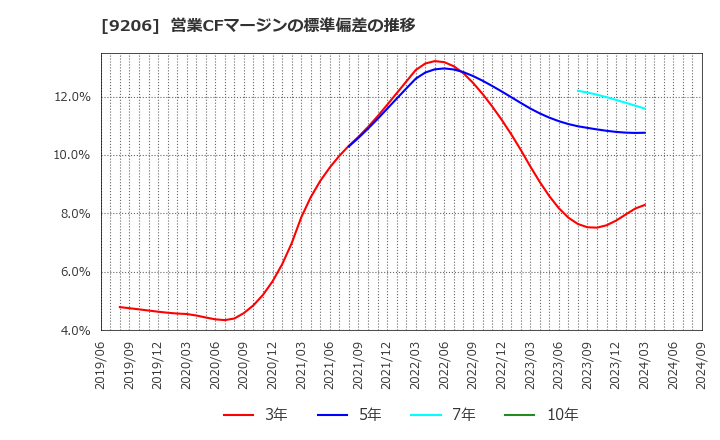 9206 (株)スターフライヤー: 営業CFマージンの標準偏差の推移