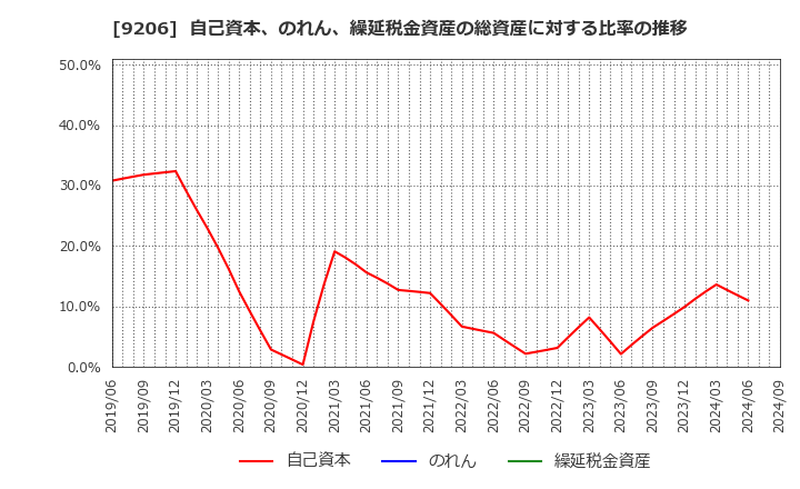 9206 (株)スターフライヤー: 自己資本、のれん、繰延税金資産の総資産に対する比率の推移