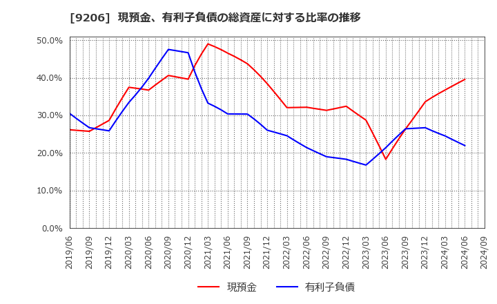 9206 (株)スターフライヤー: 現預金、有利子負債の総資産に対する比率の推移