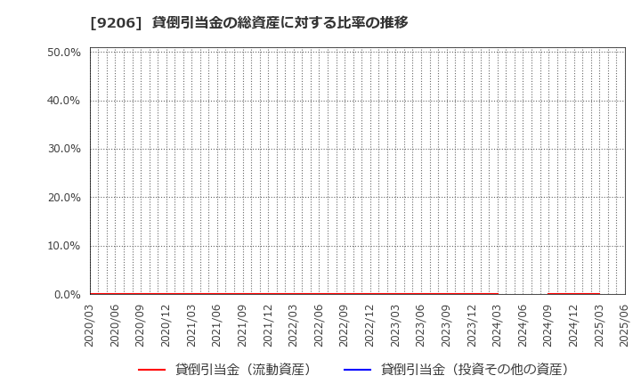 9206 (株)スターフライヤー: 貸倒引当金の総資産に対する比率の推移