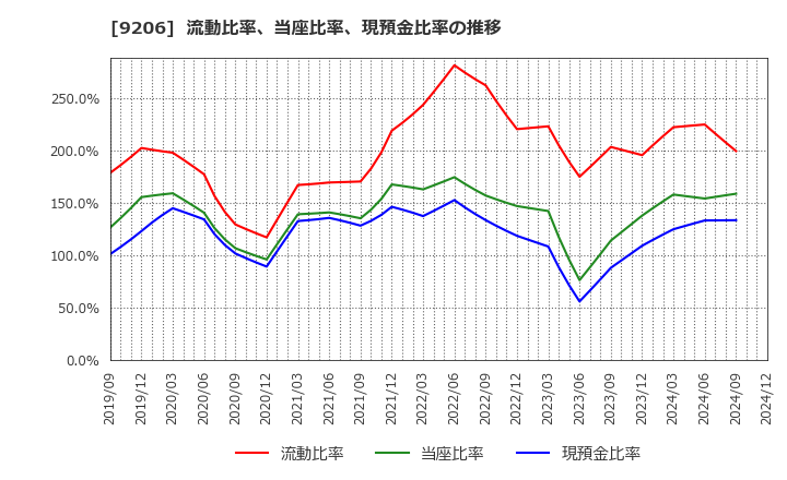 9206 (株)スターフライヤー: 流動比率、当座比率、現預金比率の推移