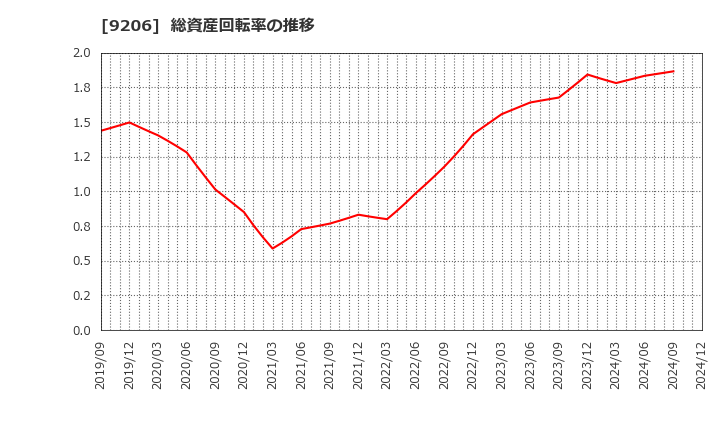 9206 (株)スターフライヤー: 総資産回転率の推移