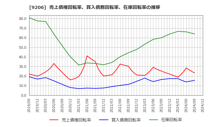 9206 (株)スターフライヤー: 売上債権回転率、買入債務回転率、在庫回転率の推移