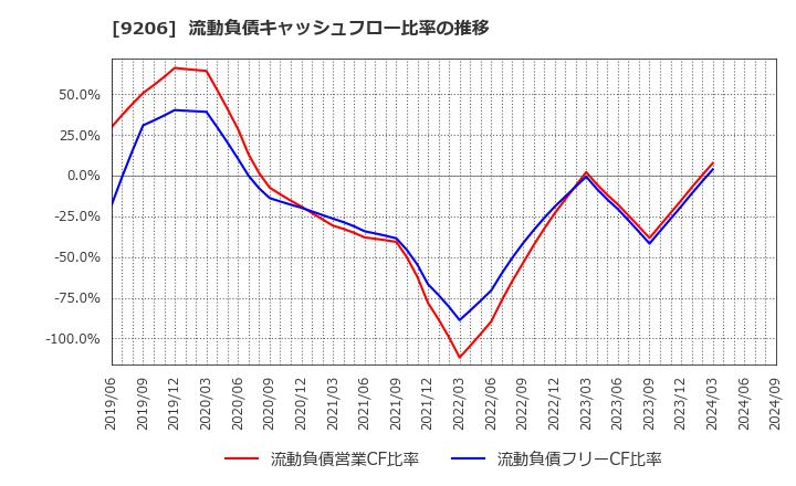 9206 (株)スターフライヤー: 流動負債キャッシュフロー比率の推移