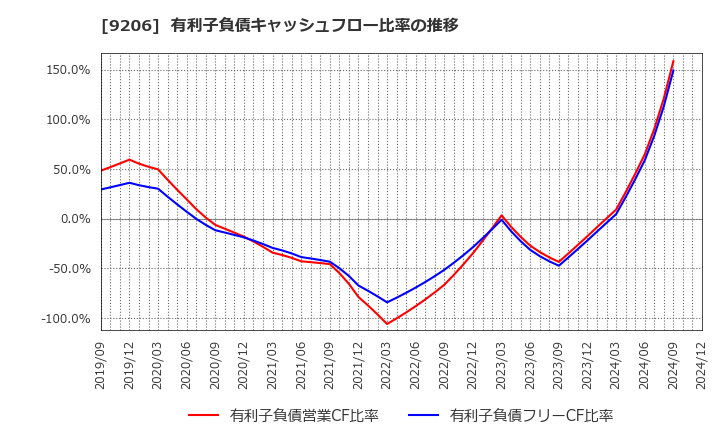 9206 (株)スターフライヤー: 有利子負債キャッシュフロー比率の推移