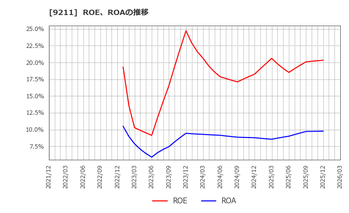 9211 (株)エフ・コード: ROE、ROAの推移