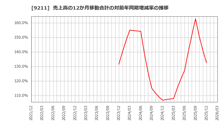 9211 (株)エフ・コード: 売上高の12か月移動合計の対前年同期増減率の推移