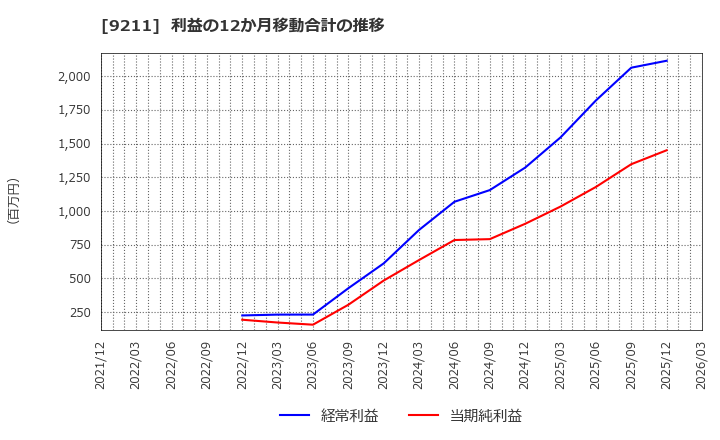 9211 (株)エフ・コード: 利益の12か月移動合計の推移