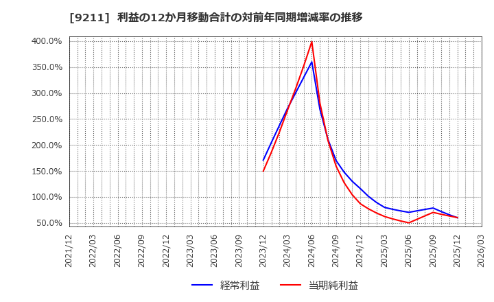 9211 (株)エフ・コード: 利益の12か月移動合計の対前年同期増減率の推移