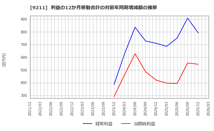 9211 (株)エフ・コード: 利益の12か月移動合計の対前年同期増減額の推移
