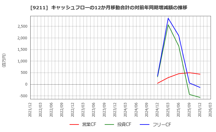9211 (株)エフ・コード: キャッシュフローの12か月移動合計の対前年同期増減額の推移