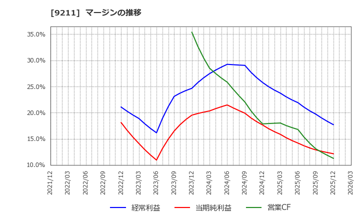 9211 (株)エフ・コード: マージンの推移