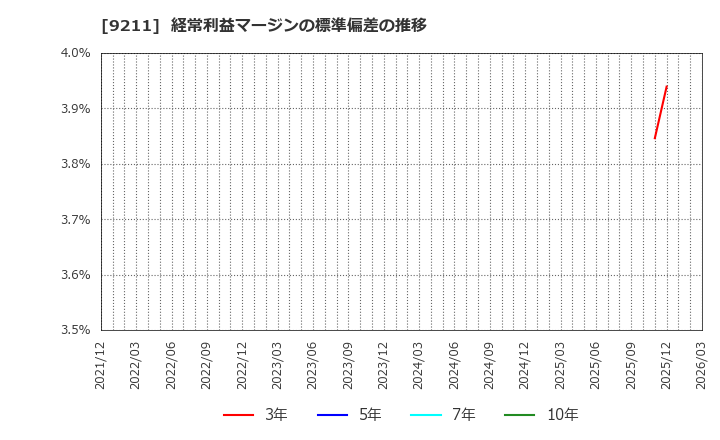 9211 (株)エフ・コード: 経常利益マージンの標準偏差の推移