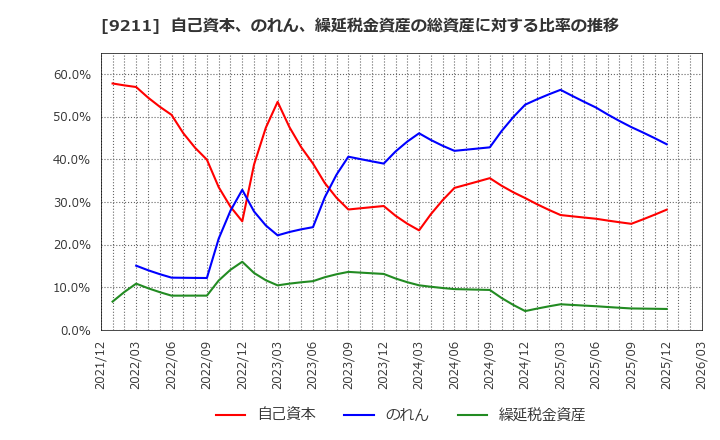 9211 (株)エフ・コード: 自己資本、のれん、繰延税金資産の総資産に対する比率の推移
