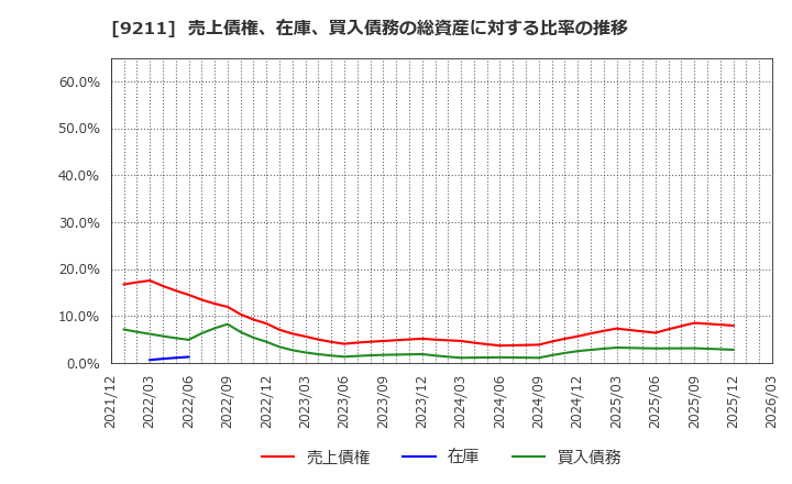 9211 (株)エフ・コード: 売上債権、在庫、買入債務の総資産に対する比率の推移