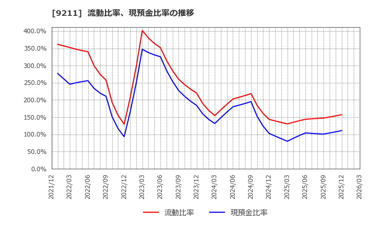 9211 (株)エフ・コード: 流動比率、現預金比率の推移