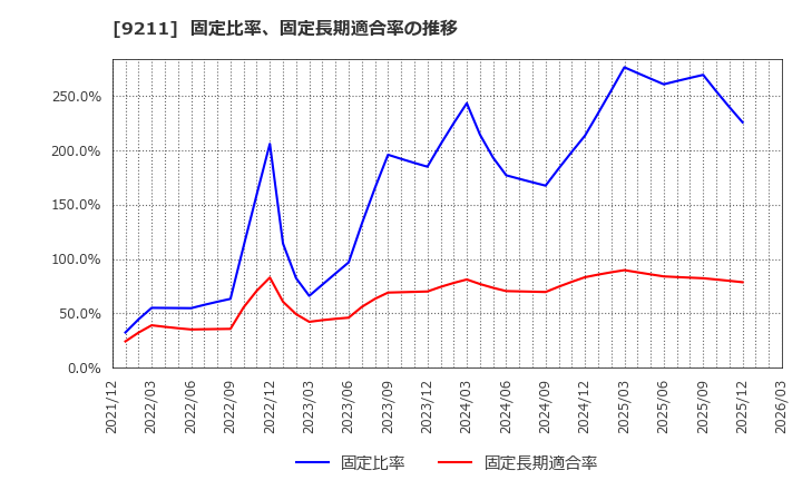 9211 (株)エフ・コード: 固定比率、固定長期適合率の推移