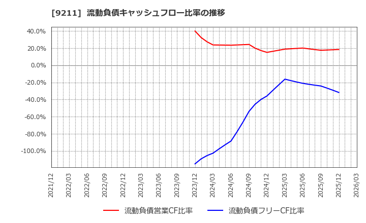 9211 (株)エフ・コード: 流動負債キャッシュフロー比率の推移
