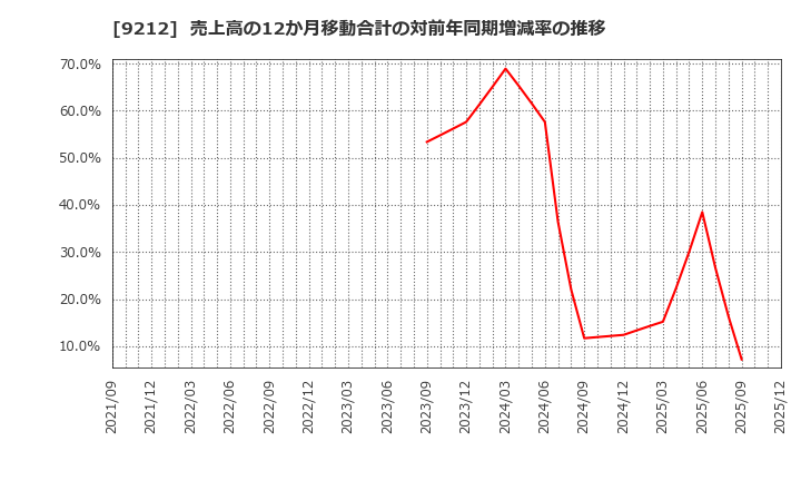 9212 Ｇｒｅｅｎ　Ｅａｒｔｈ　Ｉｎｓｔｉｔｕｔｅ(株): 売上高の12か月移動合計の対前年同期増減率の推移