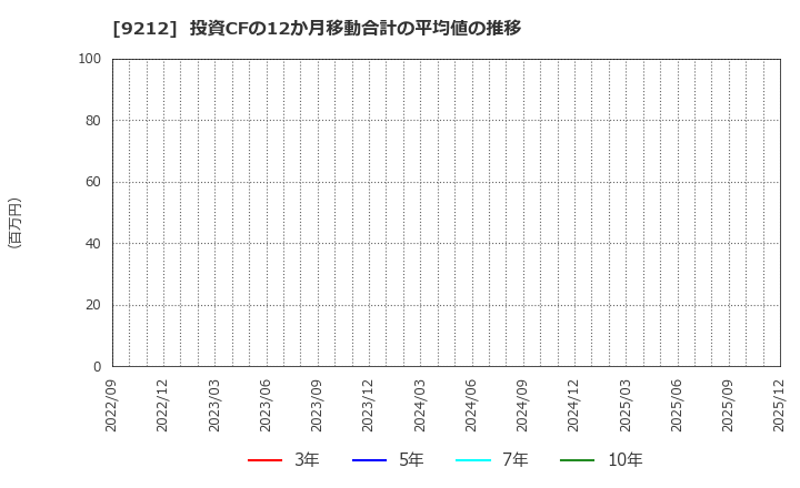 9212 Ｇｒｅｅｎ　Ｅａｒｔｈ　Ｉｎｓｔｉｔｕｔｅ(株): 投資CFの12か月移動合計の平均値の推移