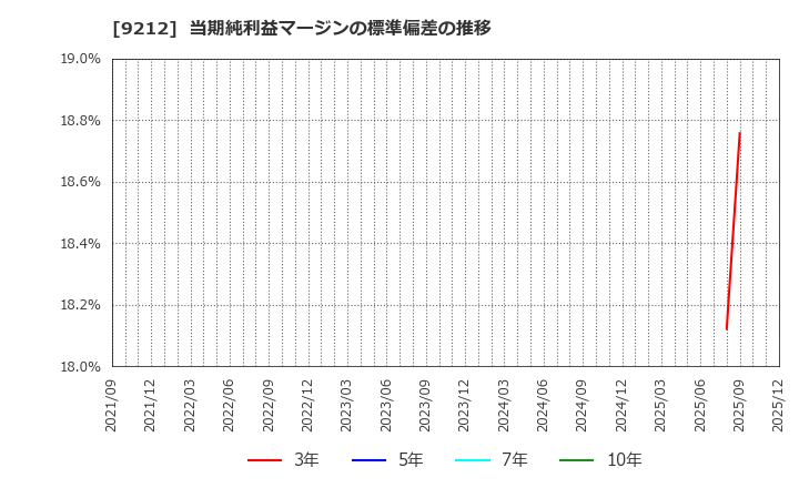 9212 Ｇｒｅｅｎ　Ｅａｒｔｈ　Ｉｎｓｔｉｔｕｔｅ(株): 当期純利益マージンの標準偏差の推移