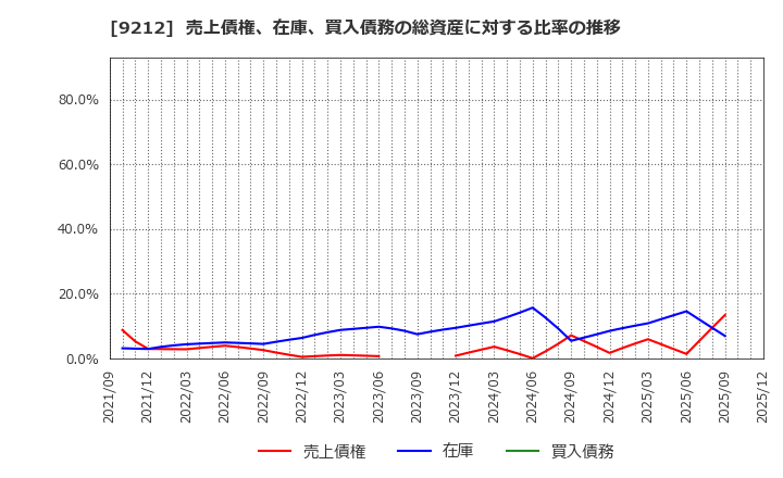 9212 Ｇｒｅｅｎ　Ｅａｒｔｈ　Ｉｎｓｔｉｔｕｔｅ(株): 売上債権、在庫、買入債務の総資産に対する比率の推移