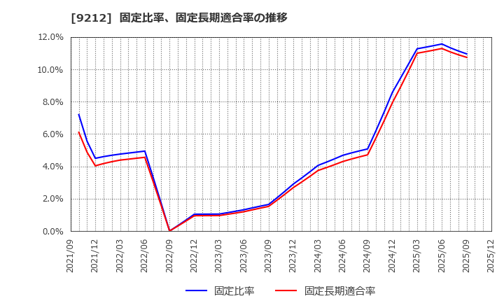 9212 Ｇｒｅｅｎ　Ｅａｒｔｈ　Ｉｎｓｔｉｔｕｔｅ(株): 固定比率、固定長期適合率の推移