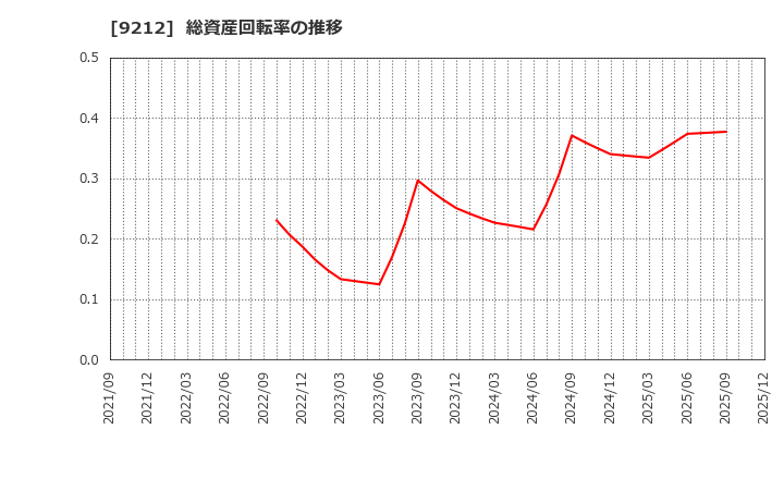 9212 Ｇｒｅｅｎ　Ｅａｒｔｈ　Ｉｎｓｔｉｔｕｔｅ(株): 総資産回転率の推移