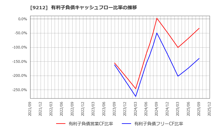 9212 Ｇｒｅｅｎ　Ｅａｒｔｈ　Ｉｎｓｔｉｔｕｔｅ(株): 有利子負債キャッシュフロー比率の推移