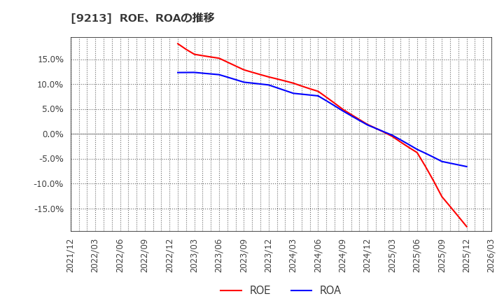 9213 (株)セイファート: ROE、ROAの推移