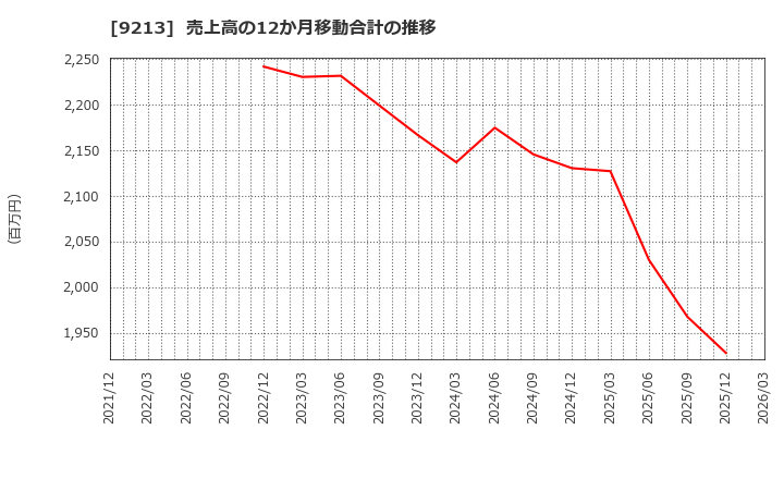 9213 (株)セイファート: 売上高の12か月移動合計の推移