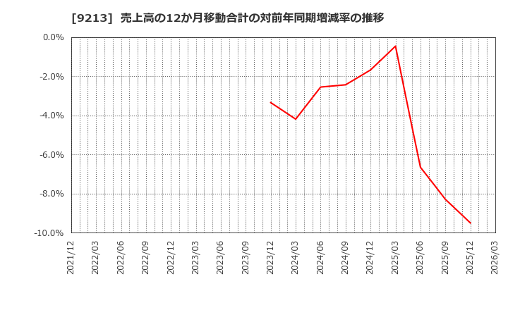 9213 (株)セイファート: 売上高の12か月移動合計の対前年同期増減率の推移