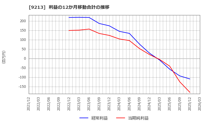 9213 (株)セイファート: 利益の12か月移動合計の推移