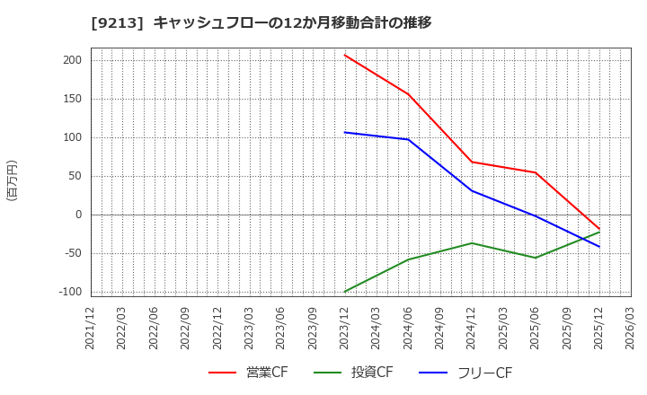 9213 (株)セイファート: キャッシュフローの12か月移動合計の推移
