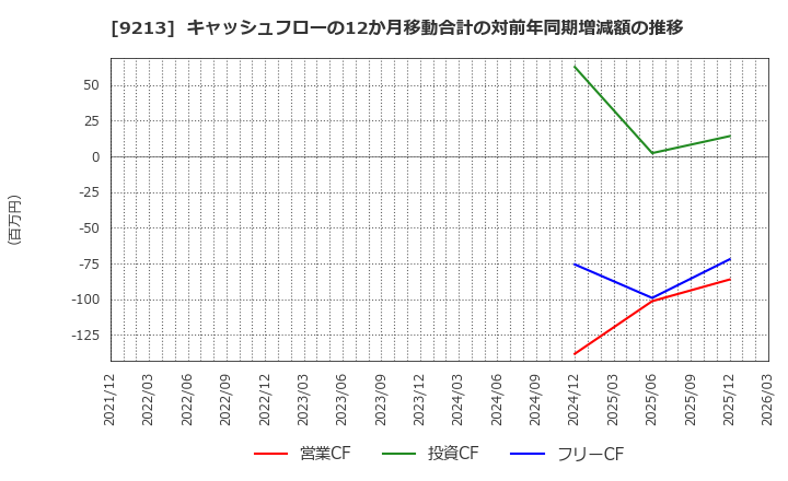 9213 (株)セイファート: キャッシュフローの12か月移動合計の対前年同期増減額の推移