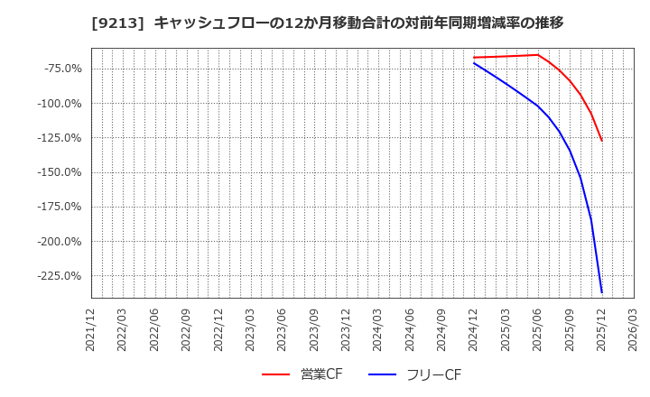 9213 (株)セイファート: キャッシュフローの12か月移動合計の対前年同期増減率の推移