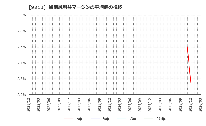 9213 (株)セイファート: 当期純利益マージンの平均値の推移