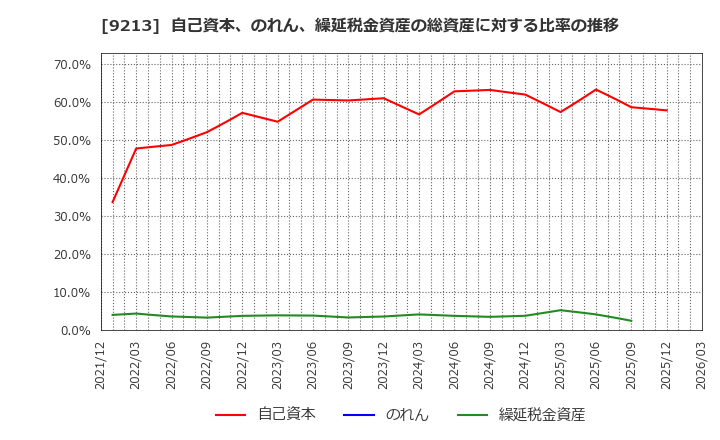 9213 (株)セイファート: 自己資本、のれん、繰延税金資産の総資産に対する比率の推移