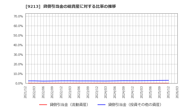 9213 (株)セイファート: 貸倒引当金の総資産に対する比率の推移