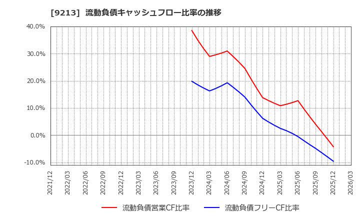 9213 (株)セイファート: 流動負債キャッシュフロー比率の推移