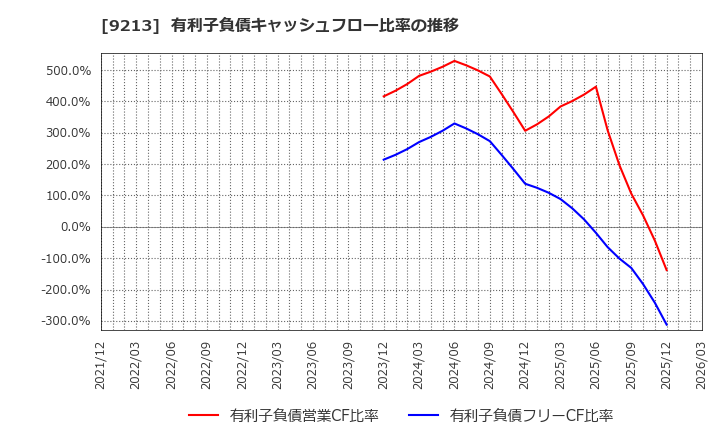 9213 (株)セイファート: 有利子負債キャッシュフロー比率の推移