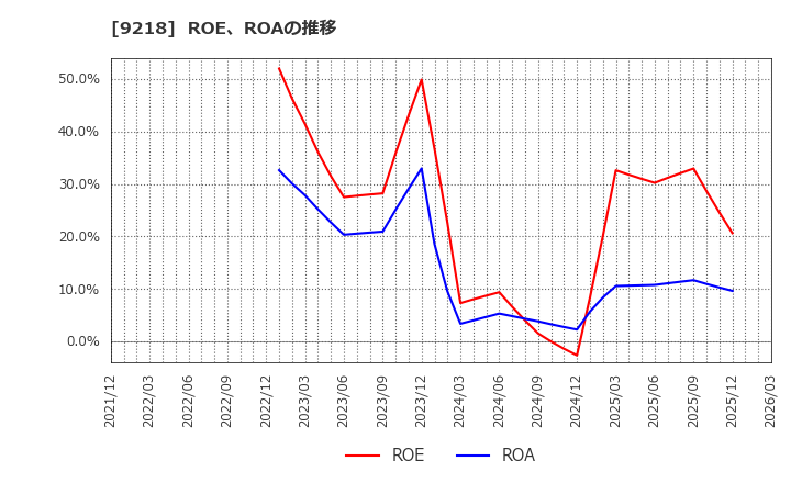 9218 (株)メンタルヘルステクノロジーズ: ROE、ROAの推移