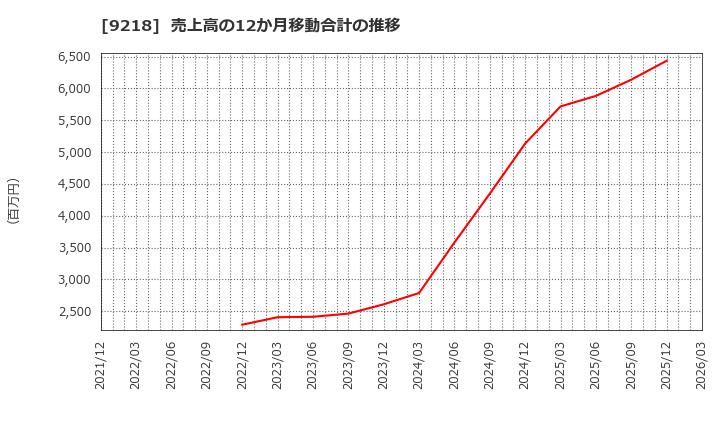 9218 (株)メンタルヘルステクノロジーズ: 売上高の12か月移動合計の推移