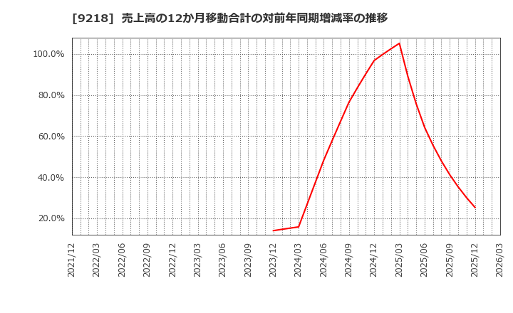 9218 (株)メンタルヘルステクノロジーズ: 売上高の12か月移動合計の対前年同期増減率の推移
